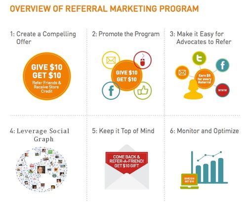 1. Overview of Referral Programs