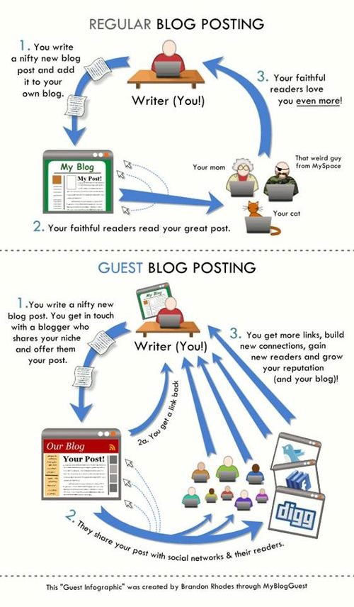 What is Guest Blog Posting?