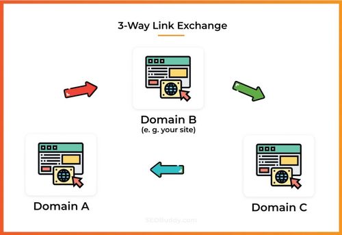 Understanding Link Exchange